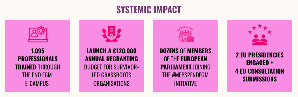 End FGM European Network launches its 2025 Impact Report | End FGM